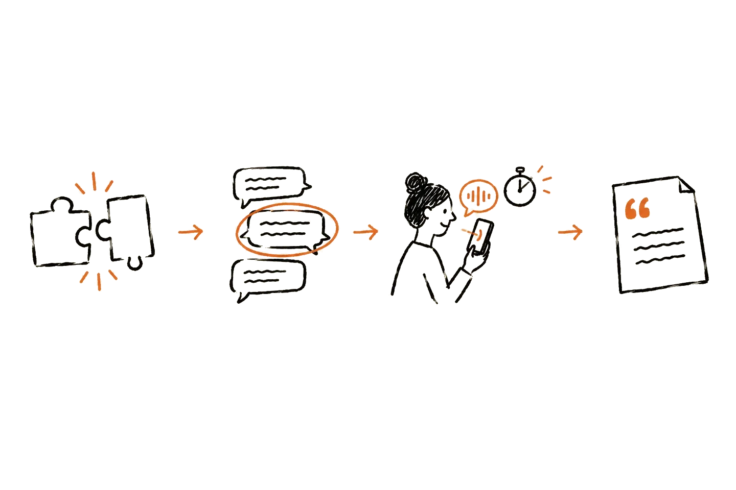 A hand-drawn path from connecting a workspace, to choosing a goal, to starting, to reading findings in a notebook.